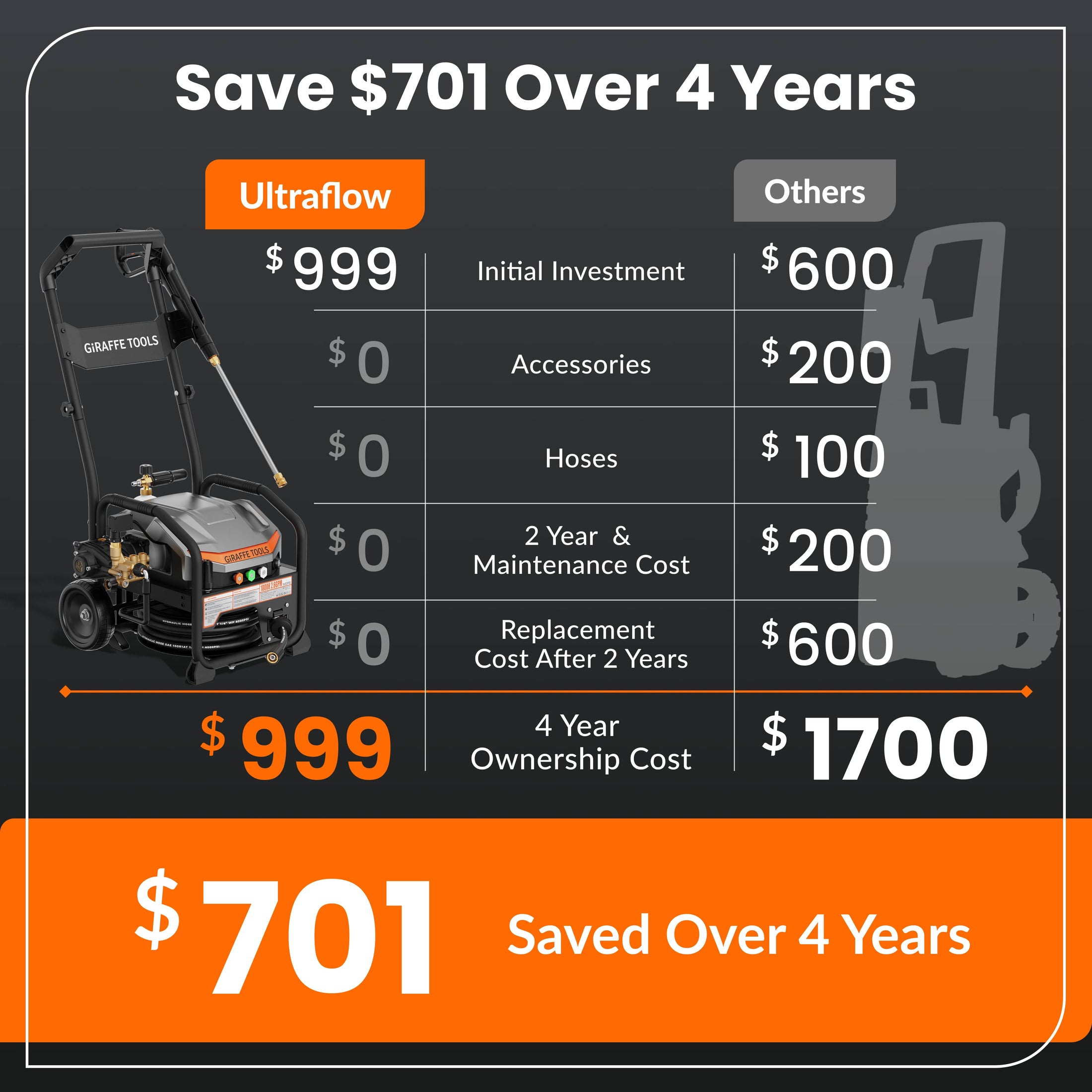 UltraFlow Retractable Pressure Washer 2.6GPM Features